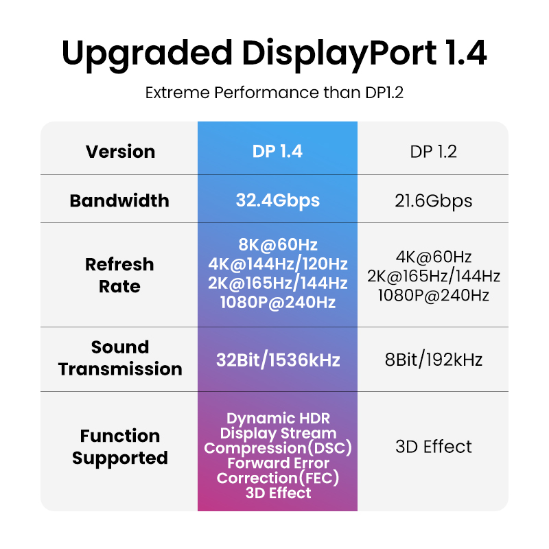 Cavo DisplayPort UGREEN 8K per - Retro Gaming Projector recensione e prezzo